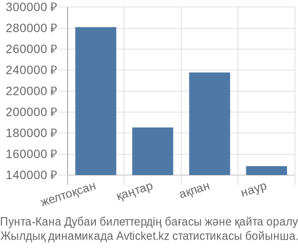 Пунта-Кана Дубаи авиабилет бағасы