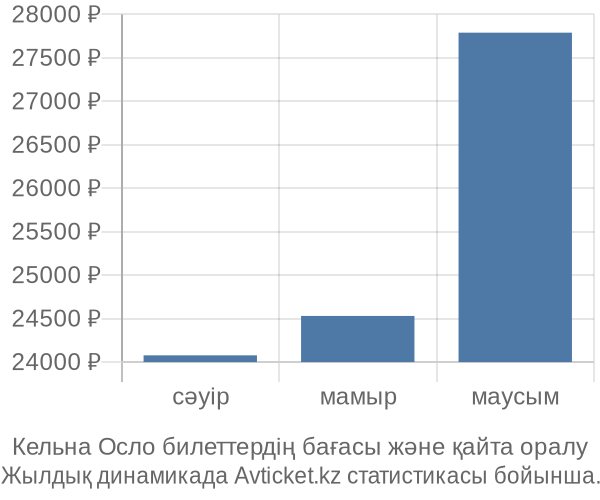 Кельна Осло авиабилет бағасы