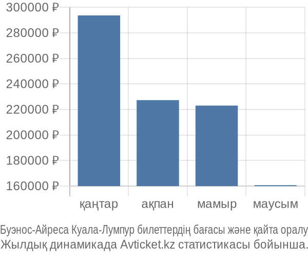 Буэнос-Айреса Куала-Лумпур авиабилет бағасы