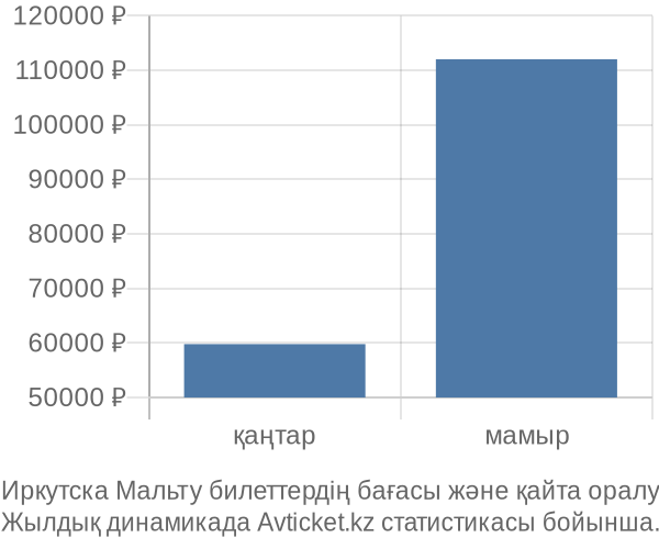 Иркутска Мальту авиабилет бағасы