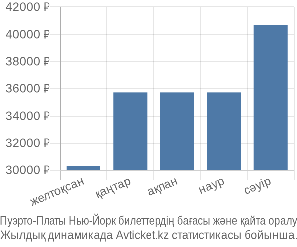 Пуэрто-Платы Нью-Йорк авиабилет бағасы