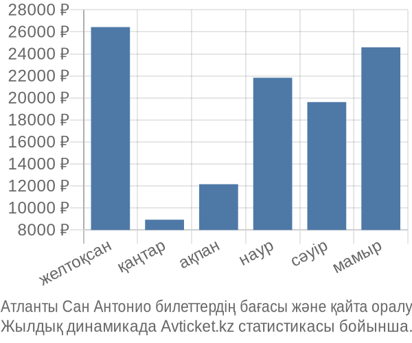 Атланты Сан Антонио авиабилет бағасы