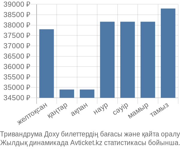 Тривандрума Доху авиабилет бағасы