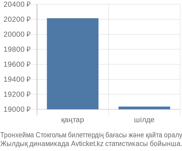 Тронхейма Стокгольм авиабилет бағасы