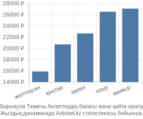 Барнаула Тюмень авиабилет бағасы
