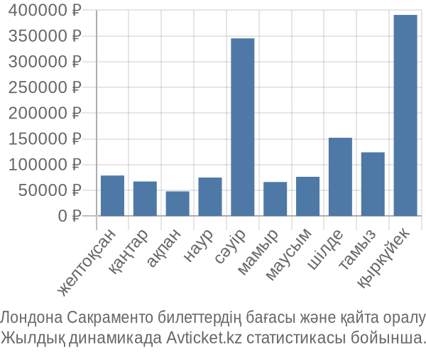 Лондона Сакраменто авиабилет бағасы