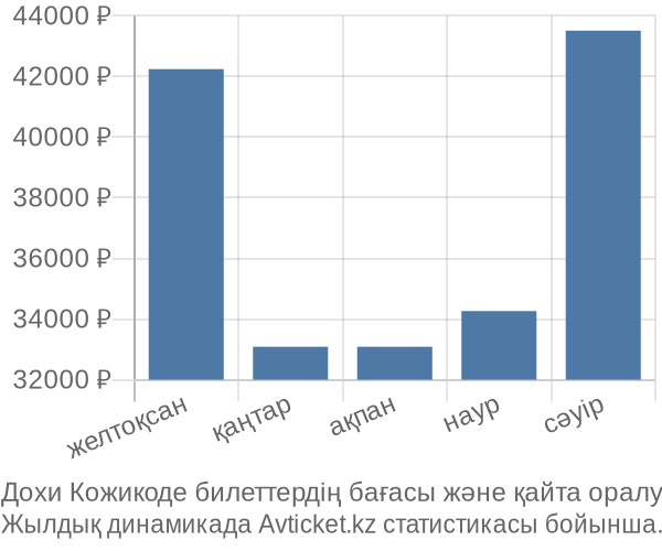 Дохи Кожикоде авиабилет бағасы