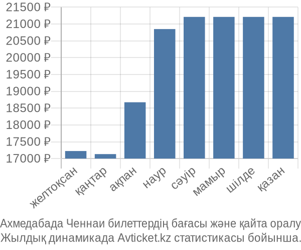 Ахмедабада Ченнаи авиабилет бағасы