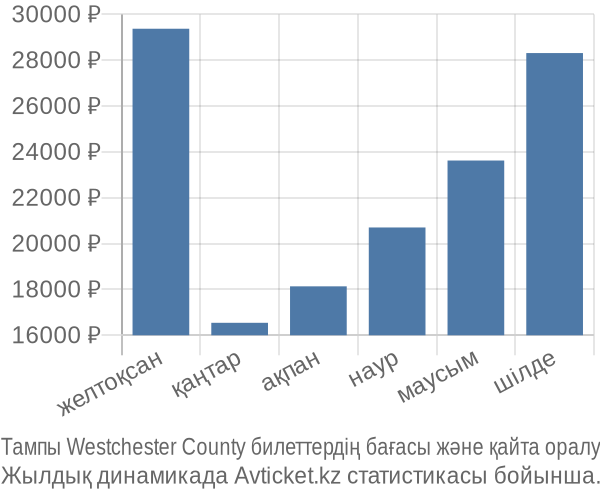 Тампы Westchester County авиабилет бағасы