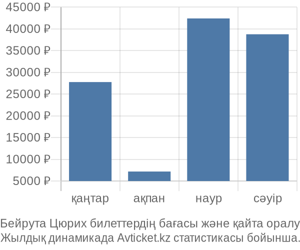 Бейрута Цюрих авиабилет бағасы