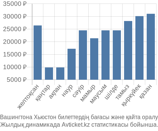 Вашингтона Хьюстон авиабилет бағасының өзгеру графигі Вашингтона Хьюстон авиабилет бағасы