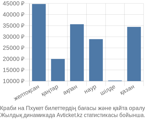 Краби на Пхукет авиабилет бағасы