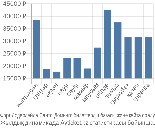Форт-Лодердейла Санто-Доминго авиабилет бағасы