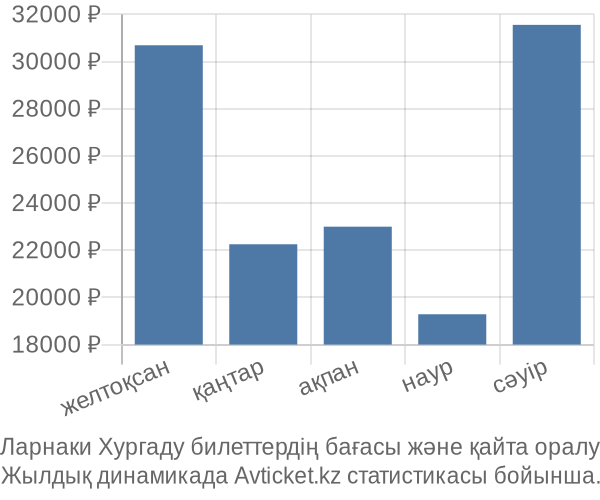 Ларнаки Хургаду авиабилет бағасы