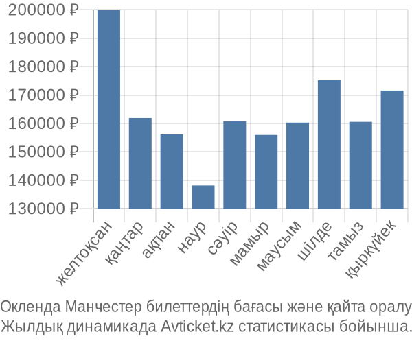 Окленда Манчестер авиабилет бағасы