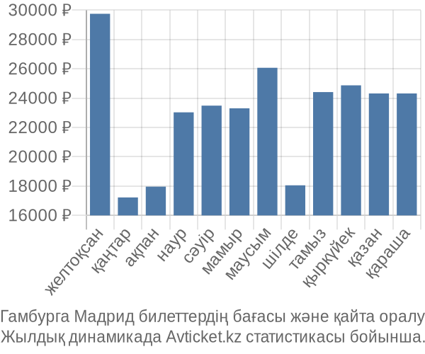 Гамбурга Мадрид авиабилет бағасы