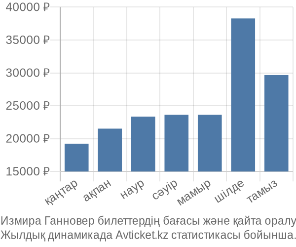 Измира Ганновер авиабилет бағасы