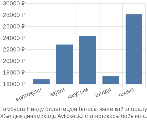 Гамбурга Ниццу авиабилет бағасы