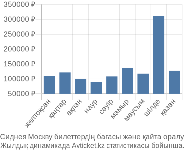 Сиднея Москву авиабилет бағасы