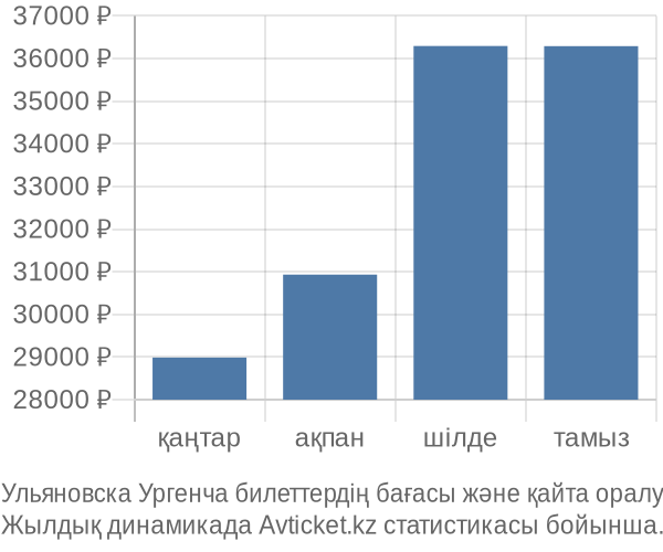 Ульяновска Ургенча авиабилет бағасы