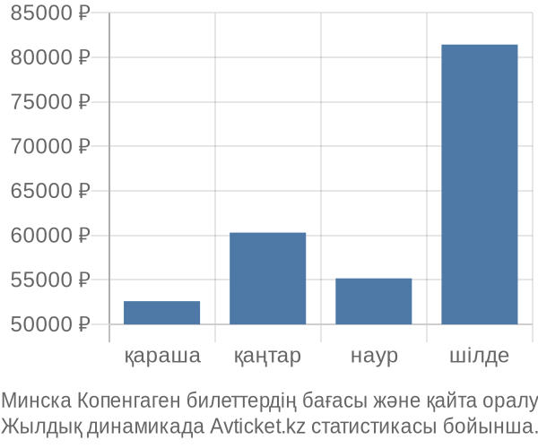 Минска Копенгаген авиабилет бағасы