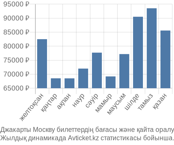 Джакарты Москву авиабилет бағасы