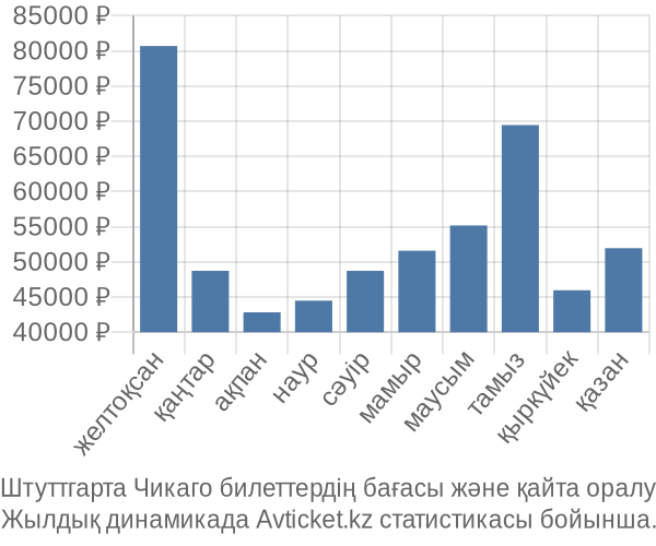 Штуттгарта Чикаго авиабилет бағасы