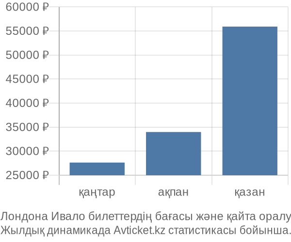 Лондона Ивало авиабилет бағасы