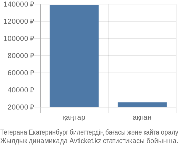 Тегерана Екатеринбург авиабилет бағасы