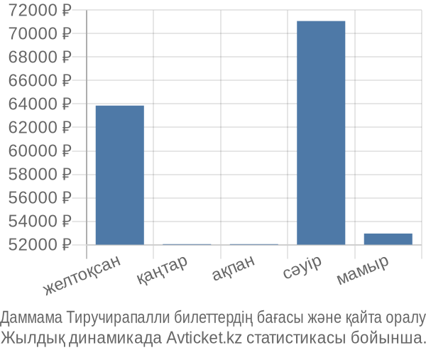 Даммама Тиручирапалли авиабилет бағасы