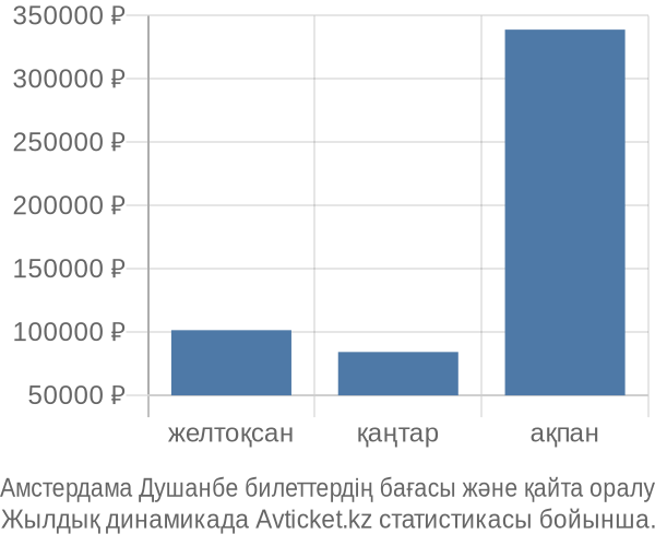 Амстердама Душанбе авиабилет бағасы