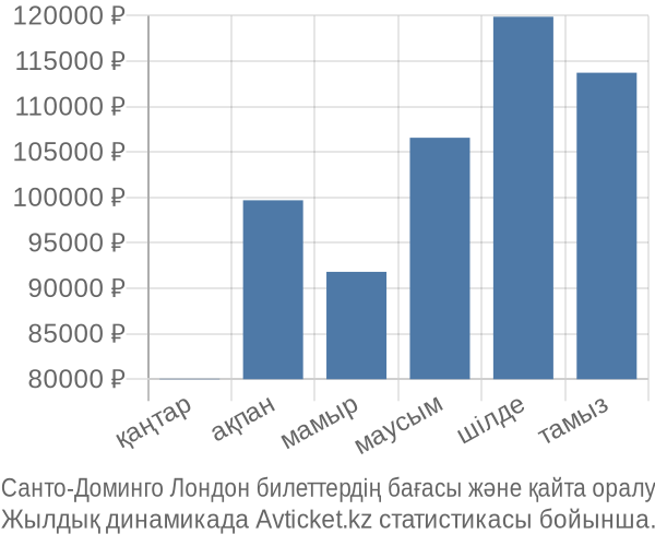 Санто-Доминго Лондон авиабилет бағасы