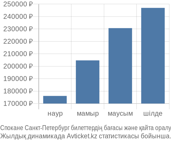 Спокане Санкт-Петербург авиабилет бағасы