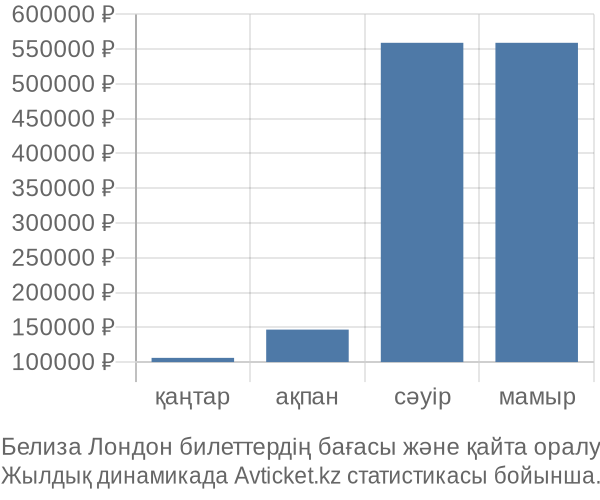 Белиза Лондон авиабилет бағасы