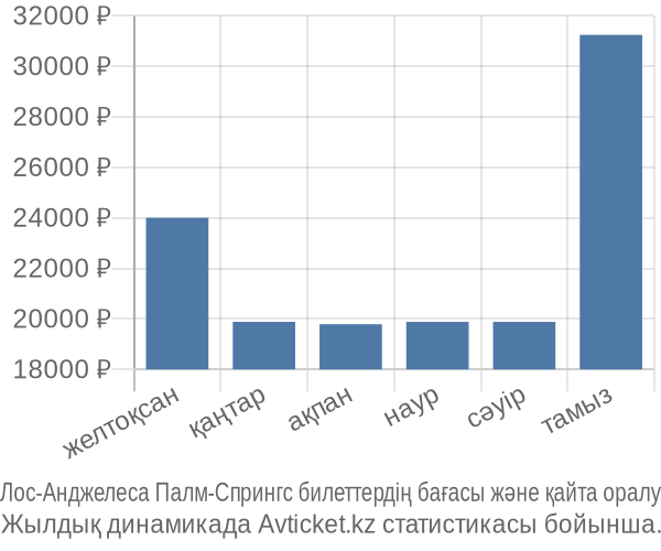 Лос-Анджелеса Палм-Спрингс авиабилет бағасы