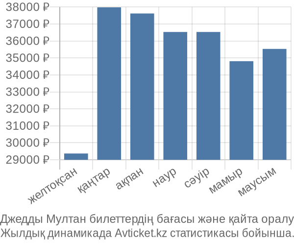 Джедды Мултан авиабилет бағасы