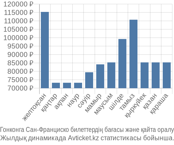 Гонконга Сан-Франциско авиабилет бағасы