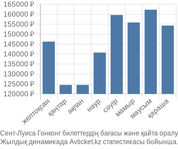 Сент-Луиса Гонконг авиабилет бағасы