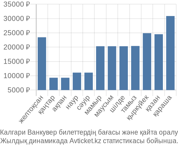 Калгари Ванкувер авиабилет бағасы