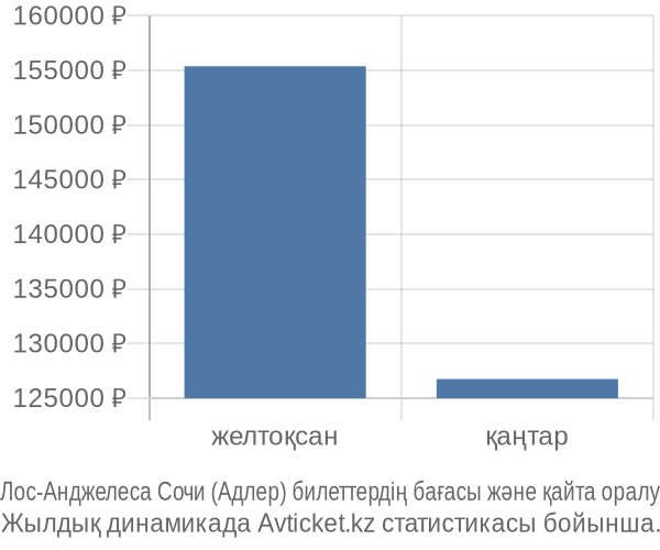 Лос-Анджелеса Сочи (Адлер) авиабилет бағасы