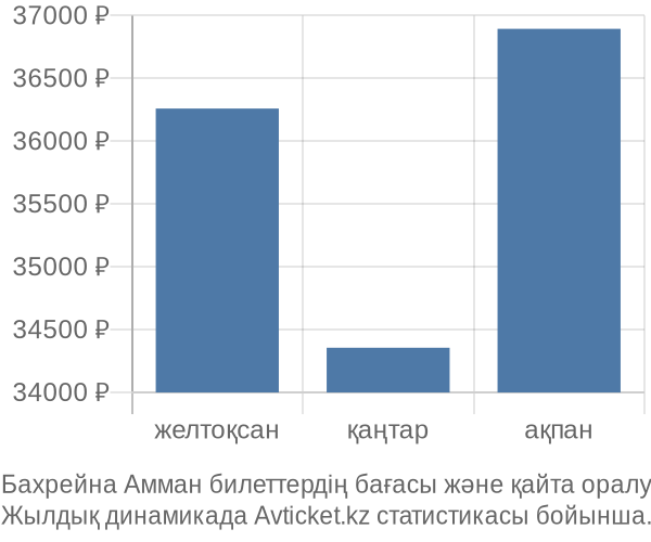 Бахрейна Амман авиабилет бағасы