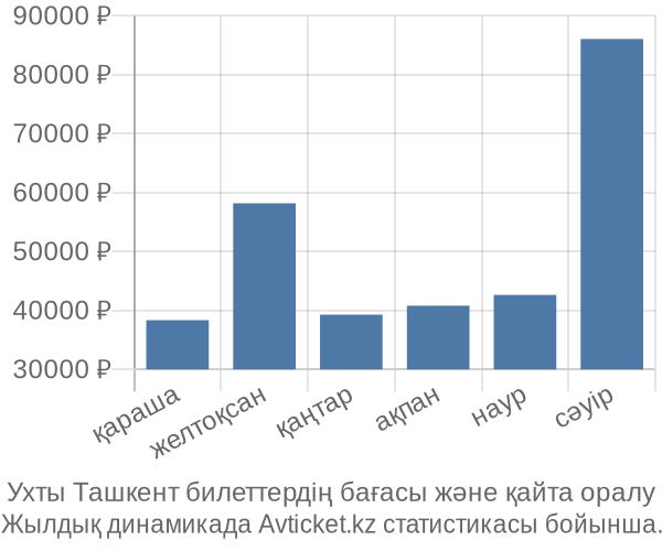 Ухты Ташкент авиабилет бағасы