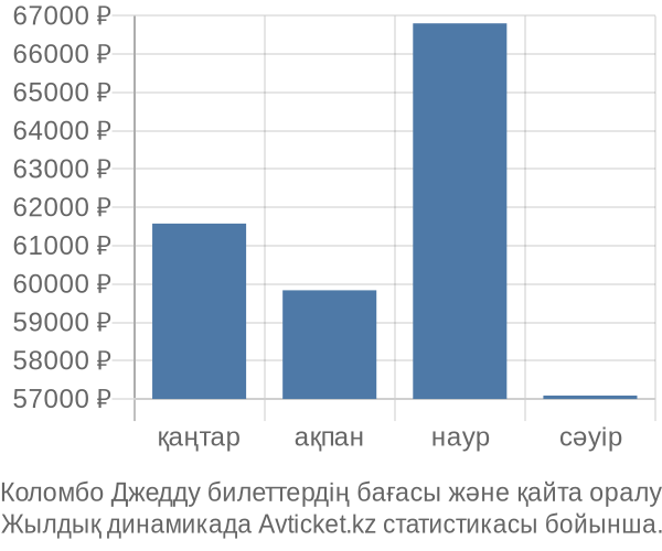 Коломбо Джедду авиабилет бағасы