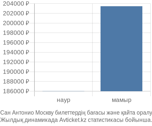 Сан Антонио Москву авиабилет бағасы