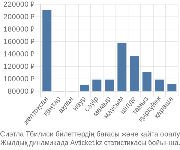 Сиэтла Тбилиси авиабилет бағасы