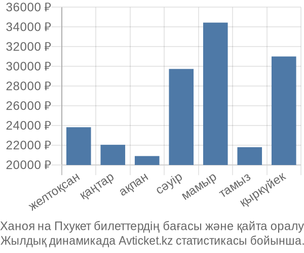 Ханоя на Пхукет авиабилет бағасы