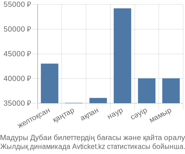 Мадуры Дубаи авиабилет бағасы