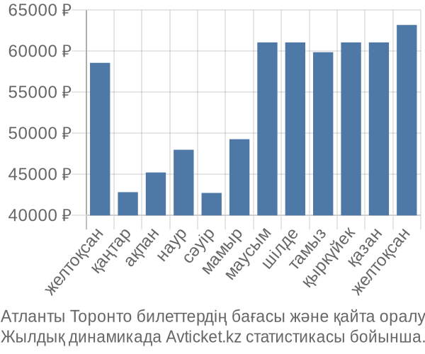 Атланты Торонто авиабилет бағасы