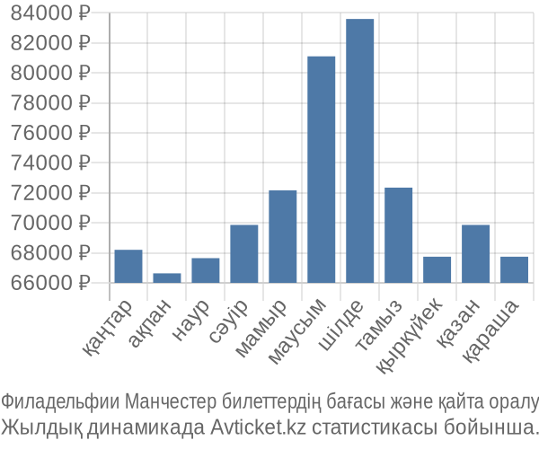Филадельфии Манчестер авиабилет бағасы