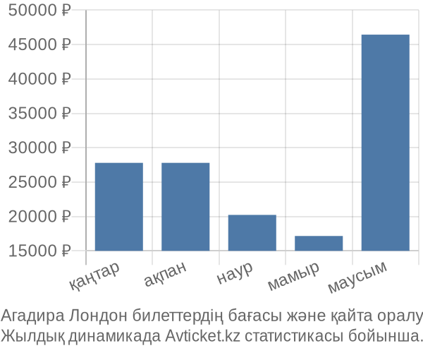 Агадира Лондон авиабилет бағасы